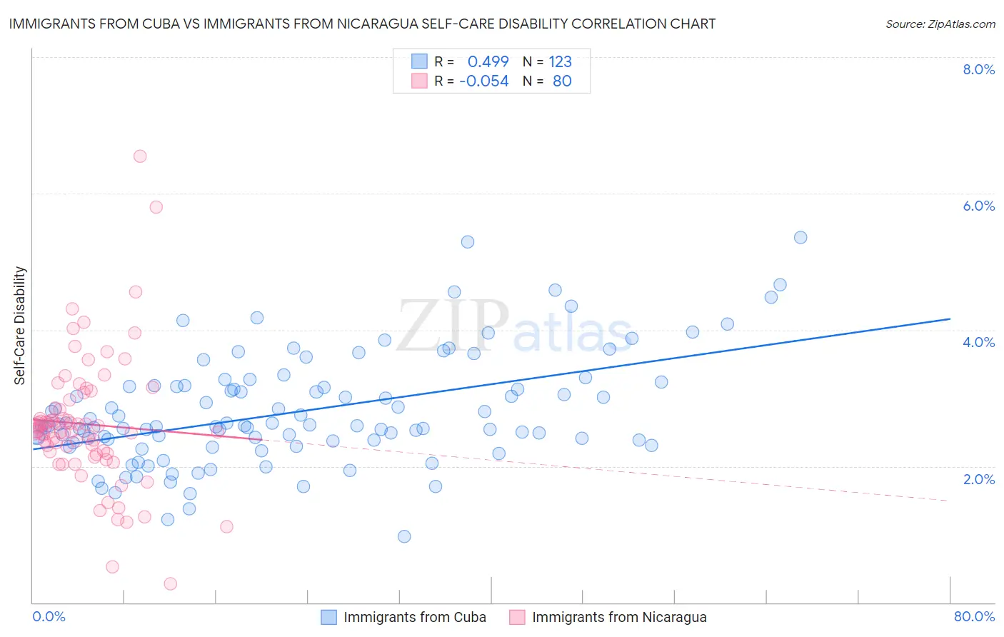 Immigrants from Cuba vs Immigrants from Nicaragua Self-Care Disability