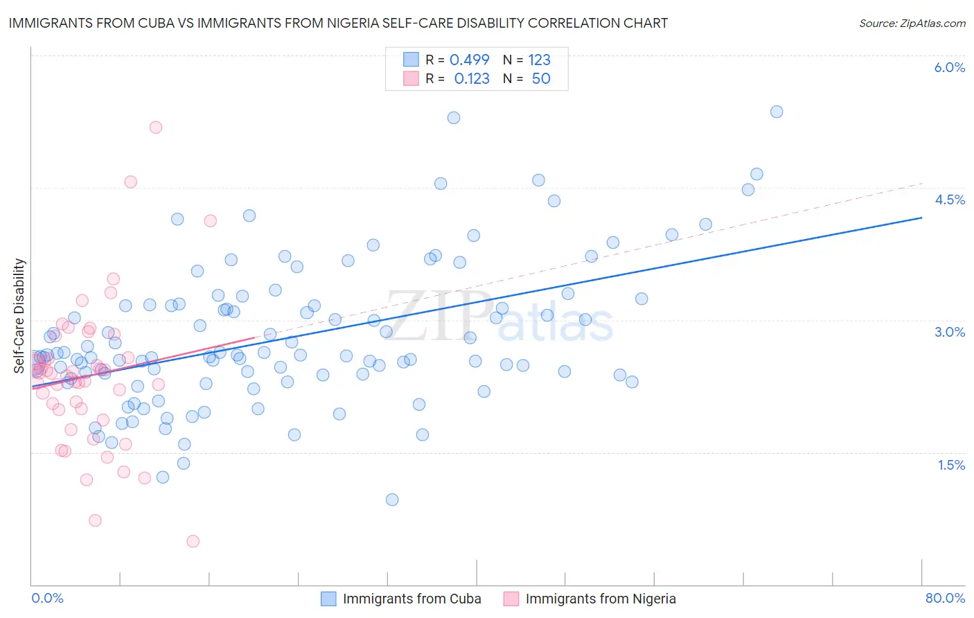 Immigrants from Cuba vs Immigrants from Nigeria Self-Care Disability