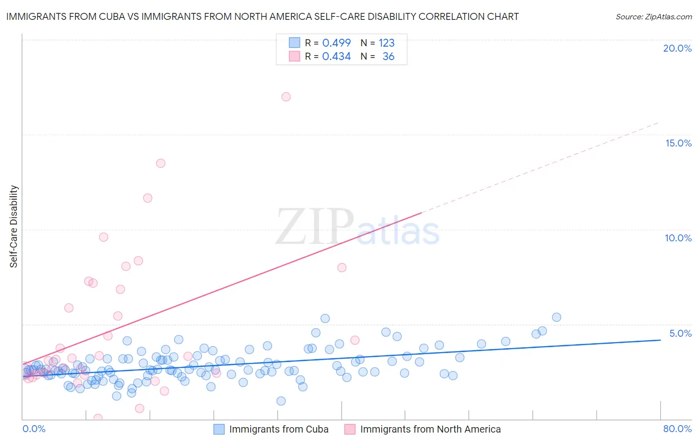 Immigrants from Cuba vs Immigrants from North America Self-Care Disability