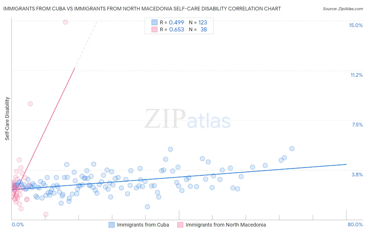 Immigrants from Cuba vs Immigrants from North Macedonia Self-Care Disability