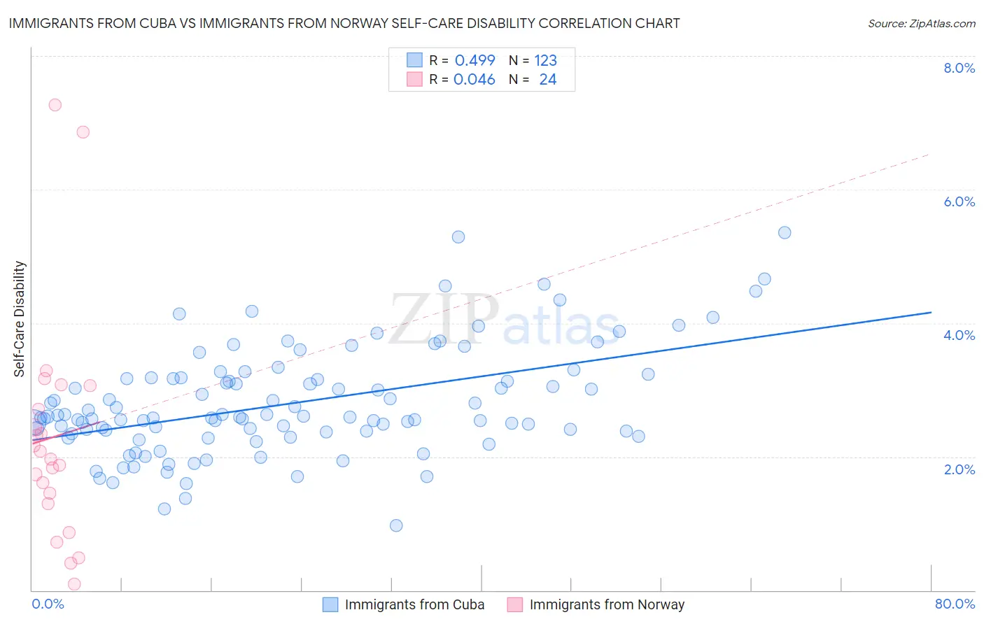 Immigrants from Cuba vs Immigrants from Norway Self-Care Disability