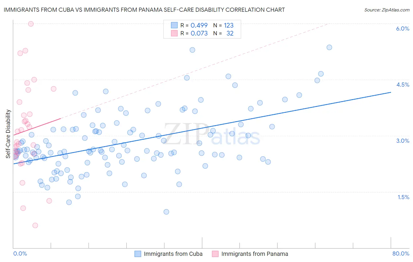 Immigrants from Cuba vs Immigrants from Panama Self-Care Disability