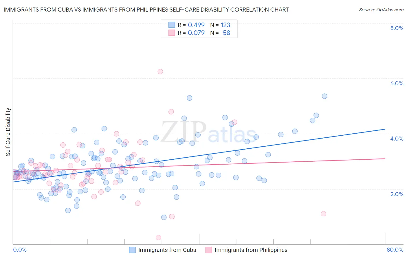 Immigrants from Cuba vs Immigrants from Philippines Self-Care Disability