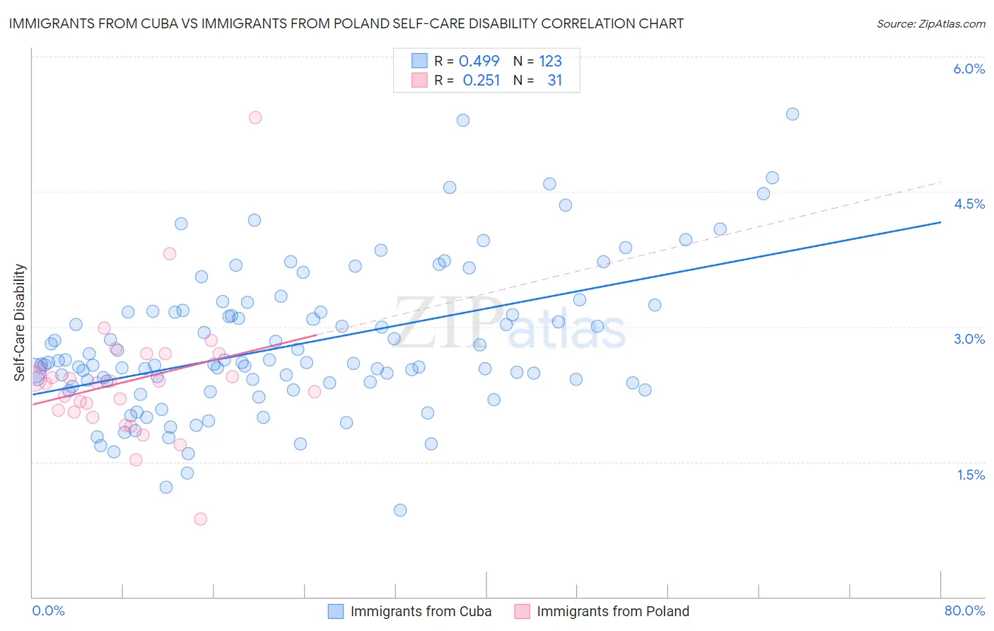 Immigrants from Cuba vs Immigrants from Poland Self-Care Disability
