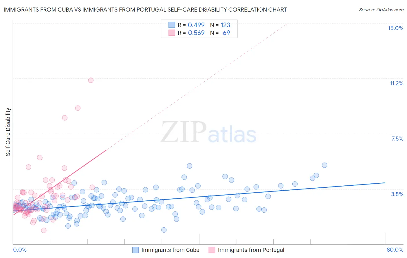 Immigrants from Cuba vs Immigrants from Portugal Self-Care Disability