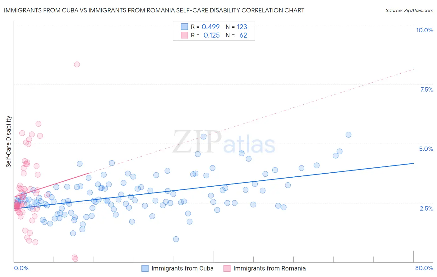 Immigrants from Cuba vs Immigrants from Romania Self-Care Disability