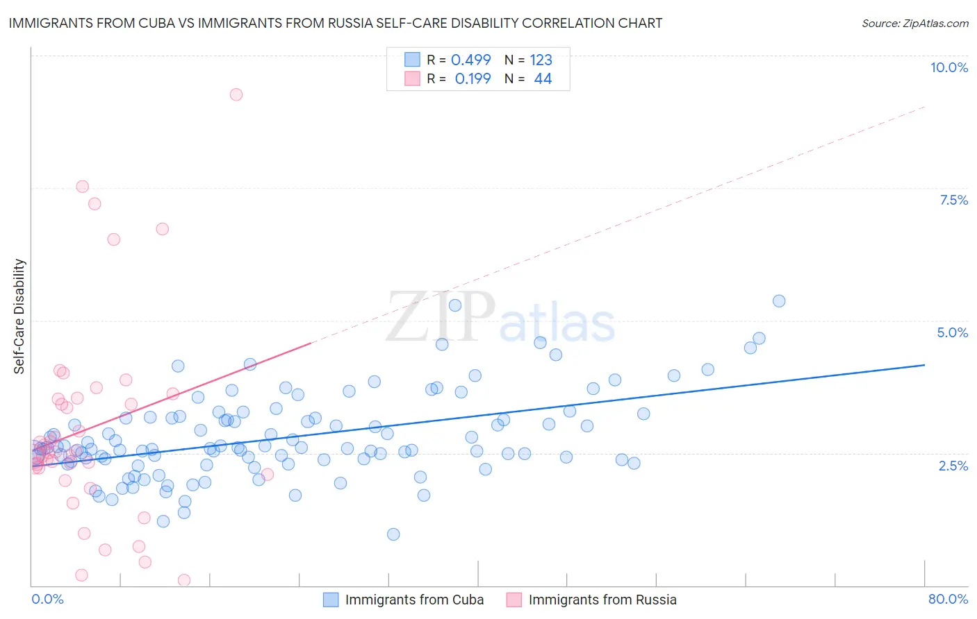 Immigrants from Cuba vs Immigrants from Russia Self-Care Disability
