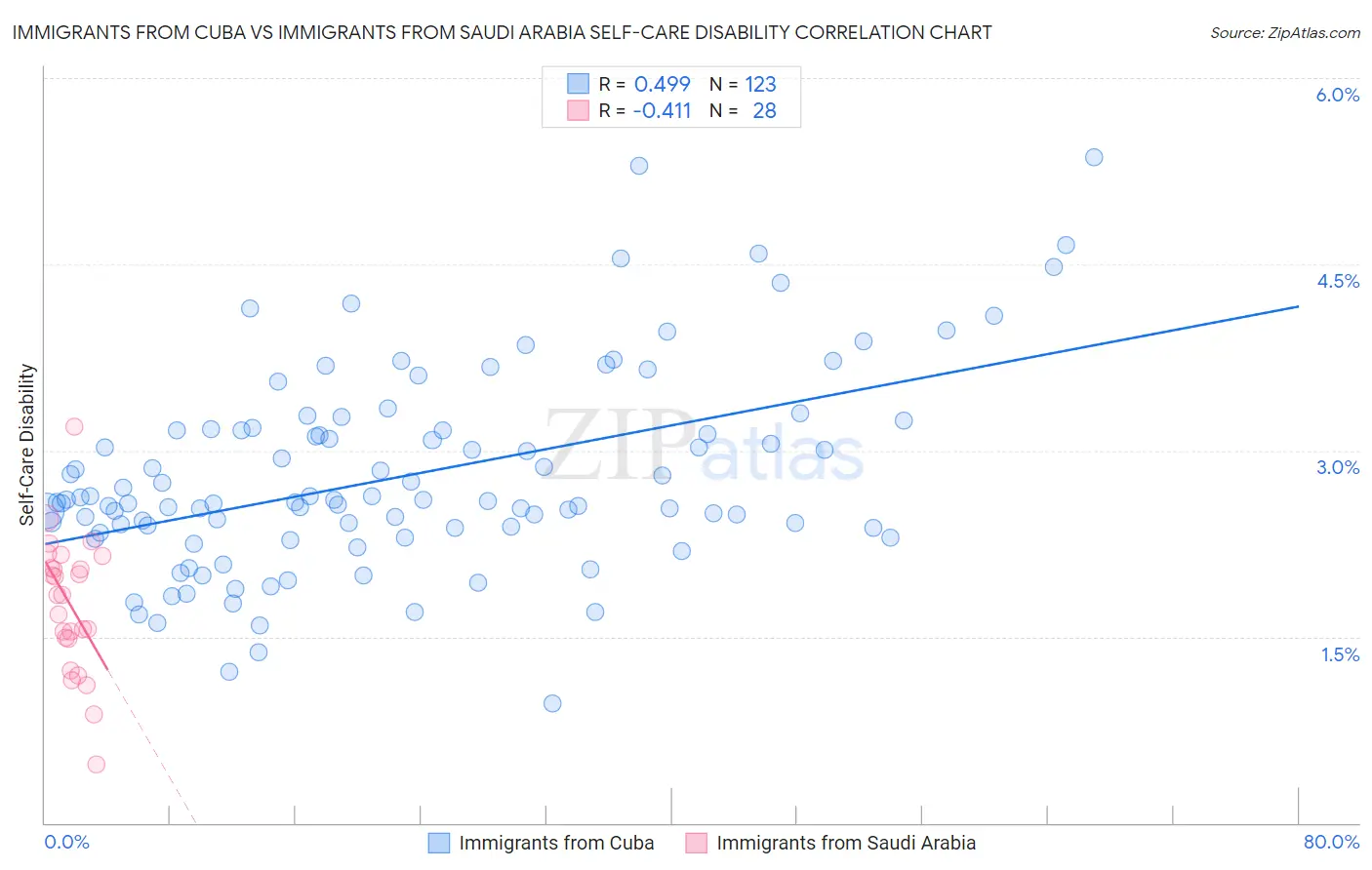 Immigrants from Cuba vs Immigrants from Saudi Arabia Self-Care Disability