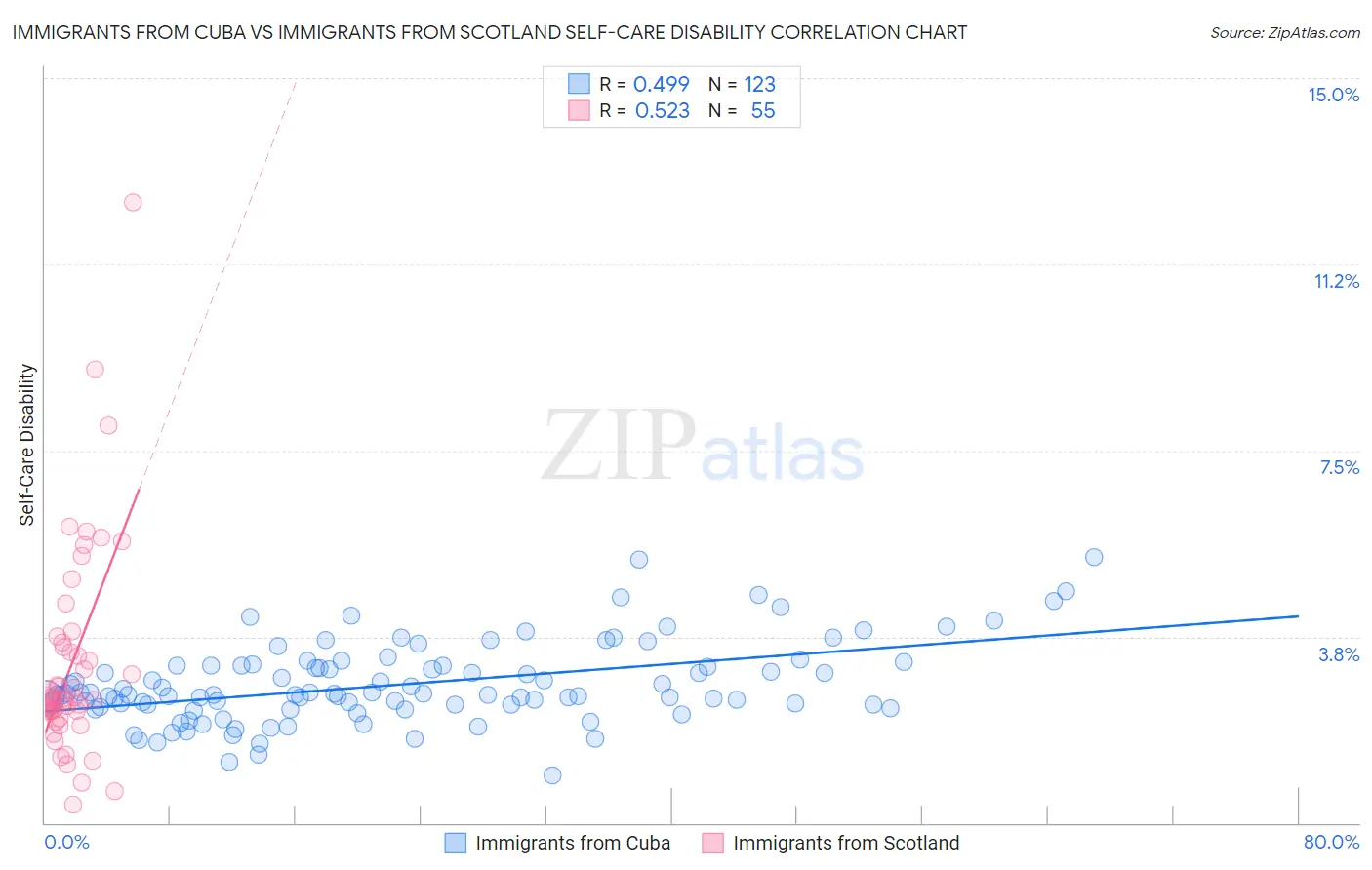 Immigrants from Cuba vs Immigrants from Scotland Self-Care Disability