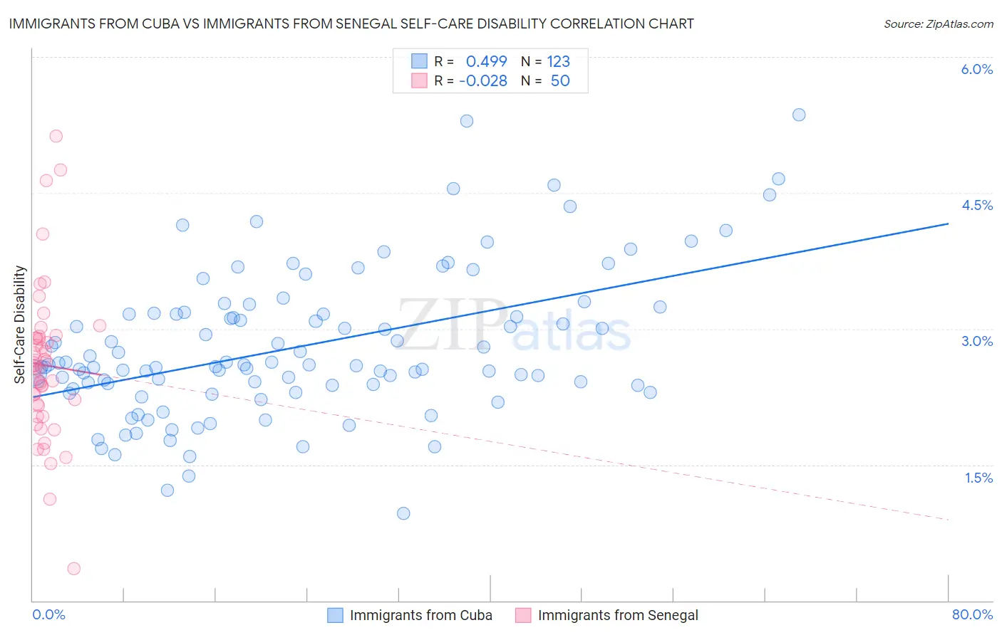 Immigrants from Cuba vs Immigrants from Senegal Self-Care Disability