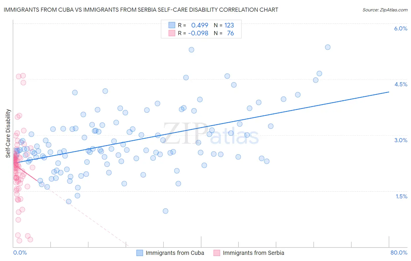 Immigrants from Cuba vs Immigrants from Serbia Self-Care Disability