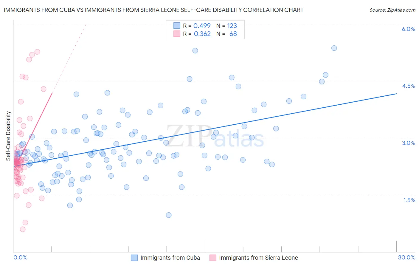 Immigrants from Cuba vs Immigrants from Sierra Leone Self-Care Disability