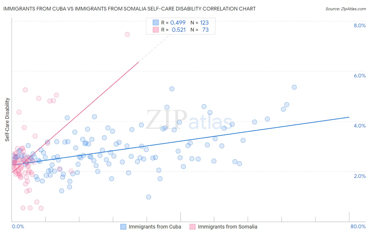 Immigrants from Cuba vs Immigrants from Somalia Self-Care Disability