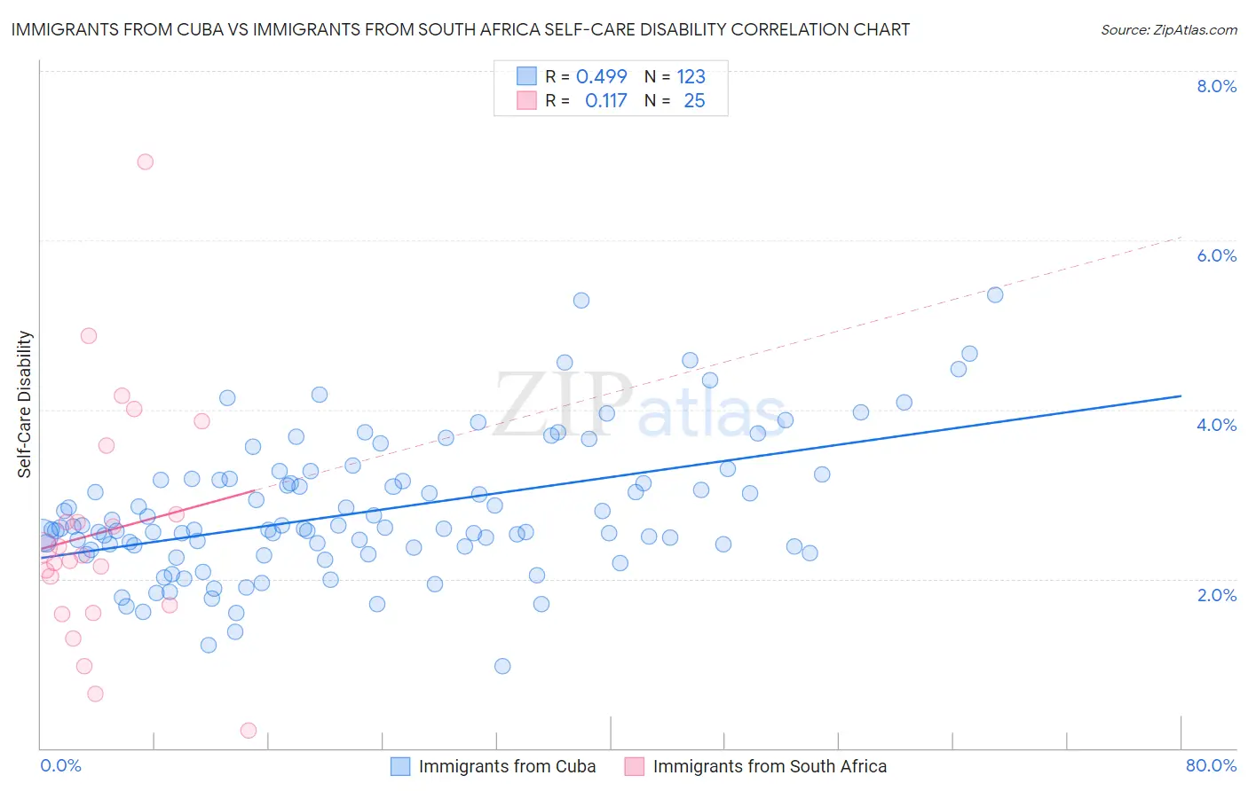 Immigrants from Cuba vs Immigrants from South Africa Self-Care Disability