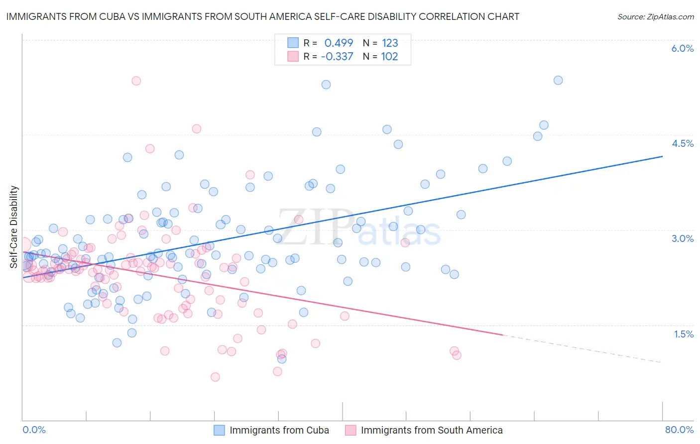 Immigrants from Cuba vs Immigrants from South America Self-Care Disability