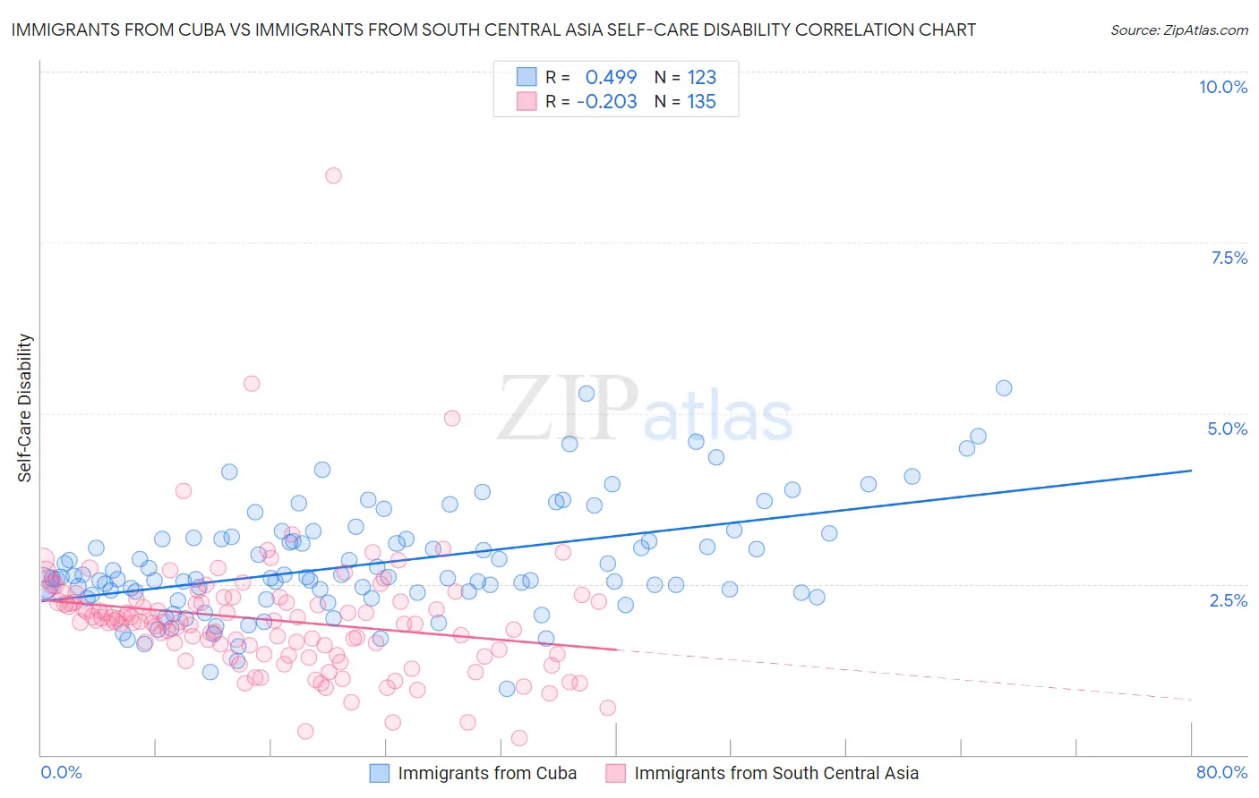 Immigrants from Cuba vs Immigrants from South Central Asia Self-Care Disability