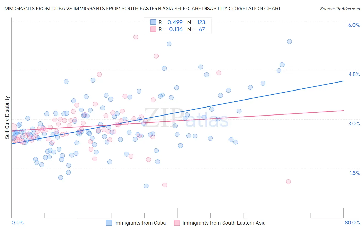 Immigrants from Cuba vs Immigrants from South Eastern Asia Self-Care Disability