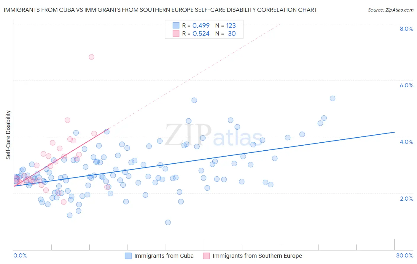 Immigrants from Cuba vs Immigrants from Southern Europe Self-Care Disability
