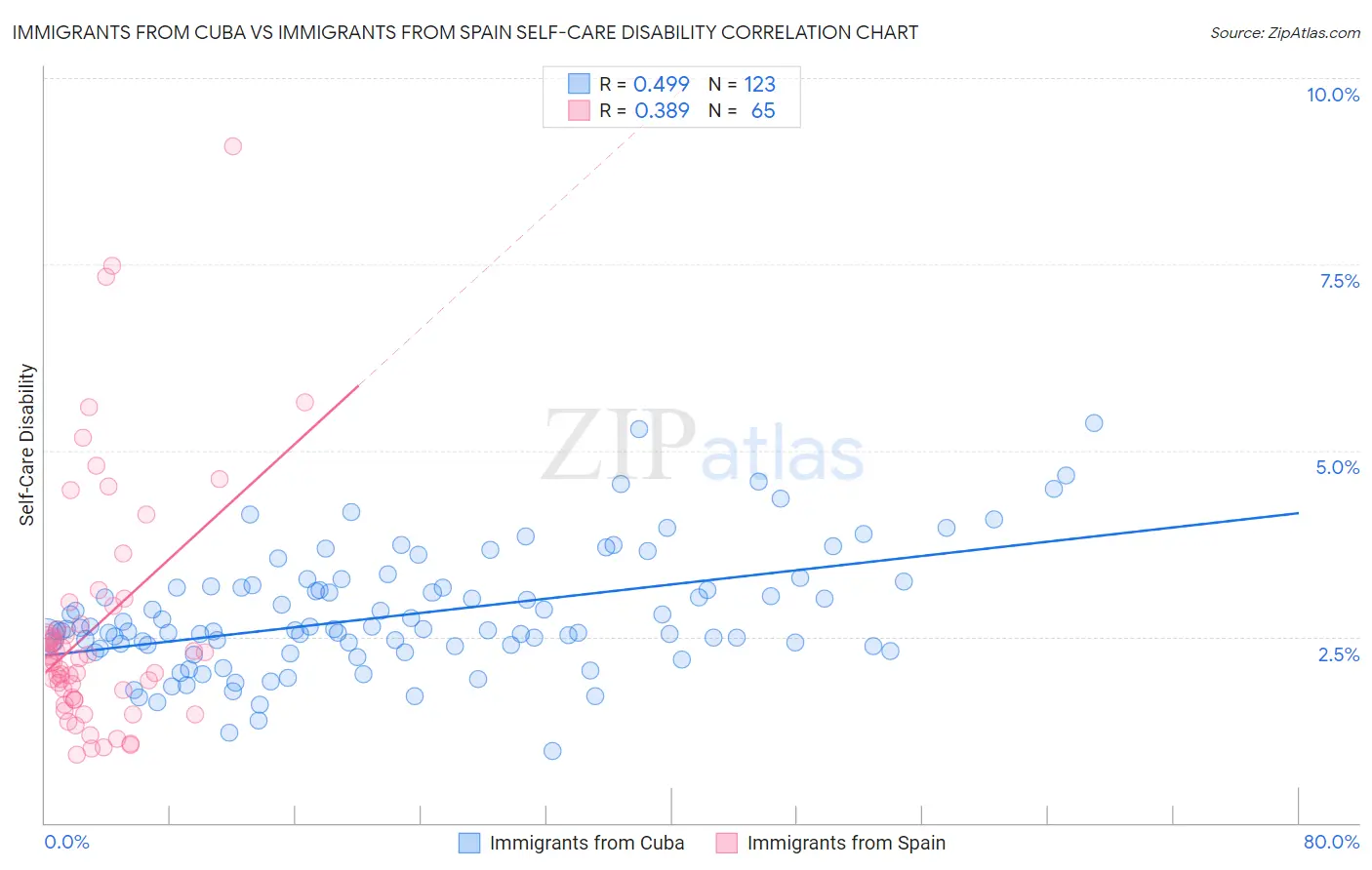 Immigrants from Cuba vs Immigrants from Spain Self-Care Disability