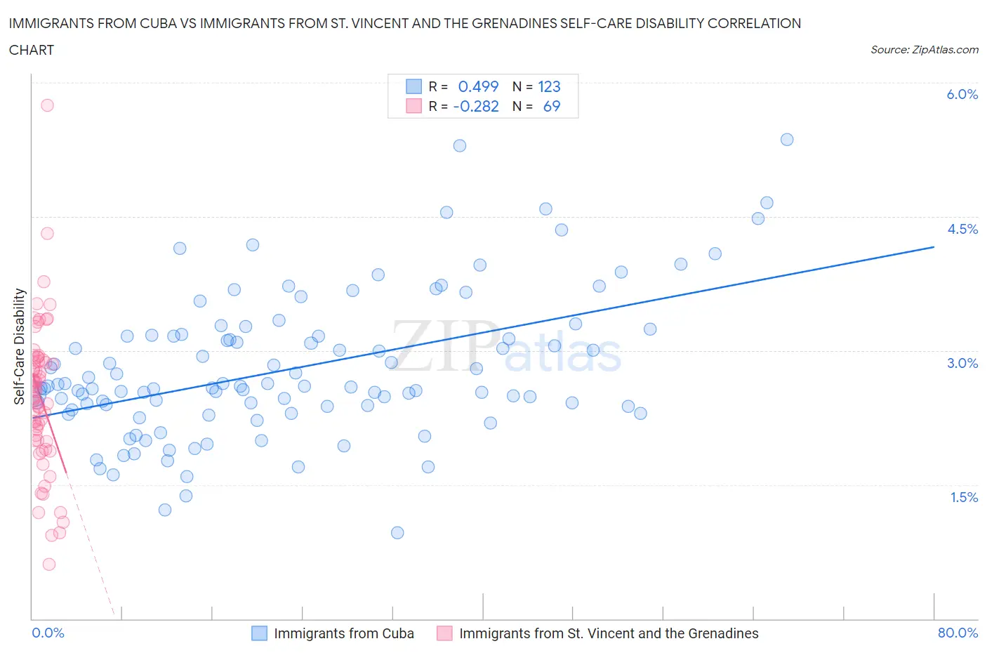 Immigrants from Cuba vs Immigrants from St. Vincent and the Grenadines Self-Care Disability
