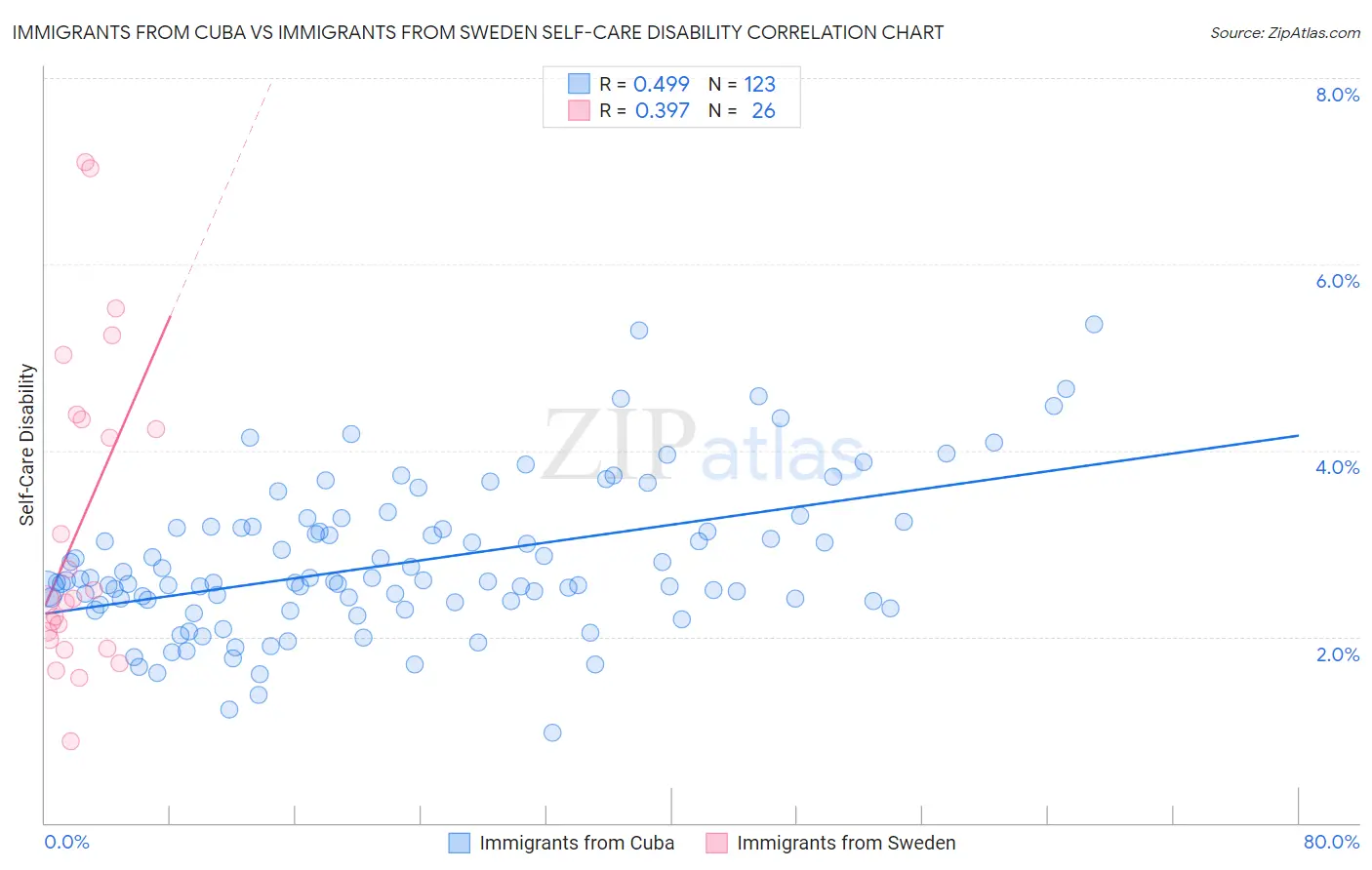 Immigrants from Cuba vs Immigrants from Sweden Self-Care Disability