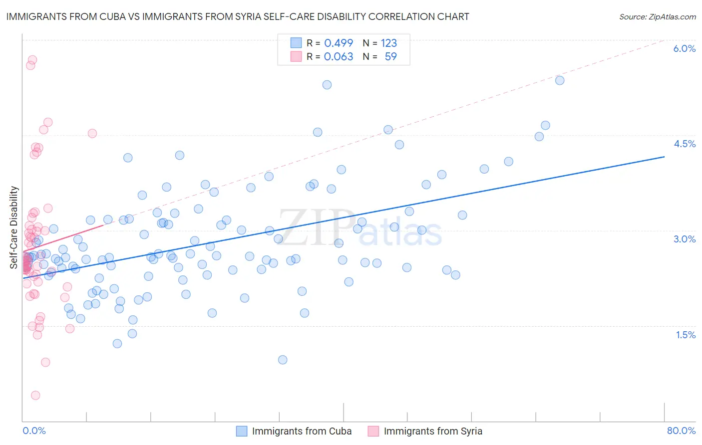 Immigrants from Cuba vs Immigrants from Syria Self-Care Disability
