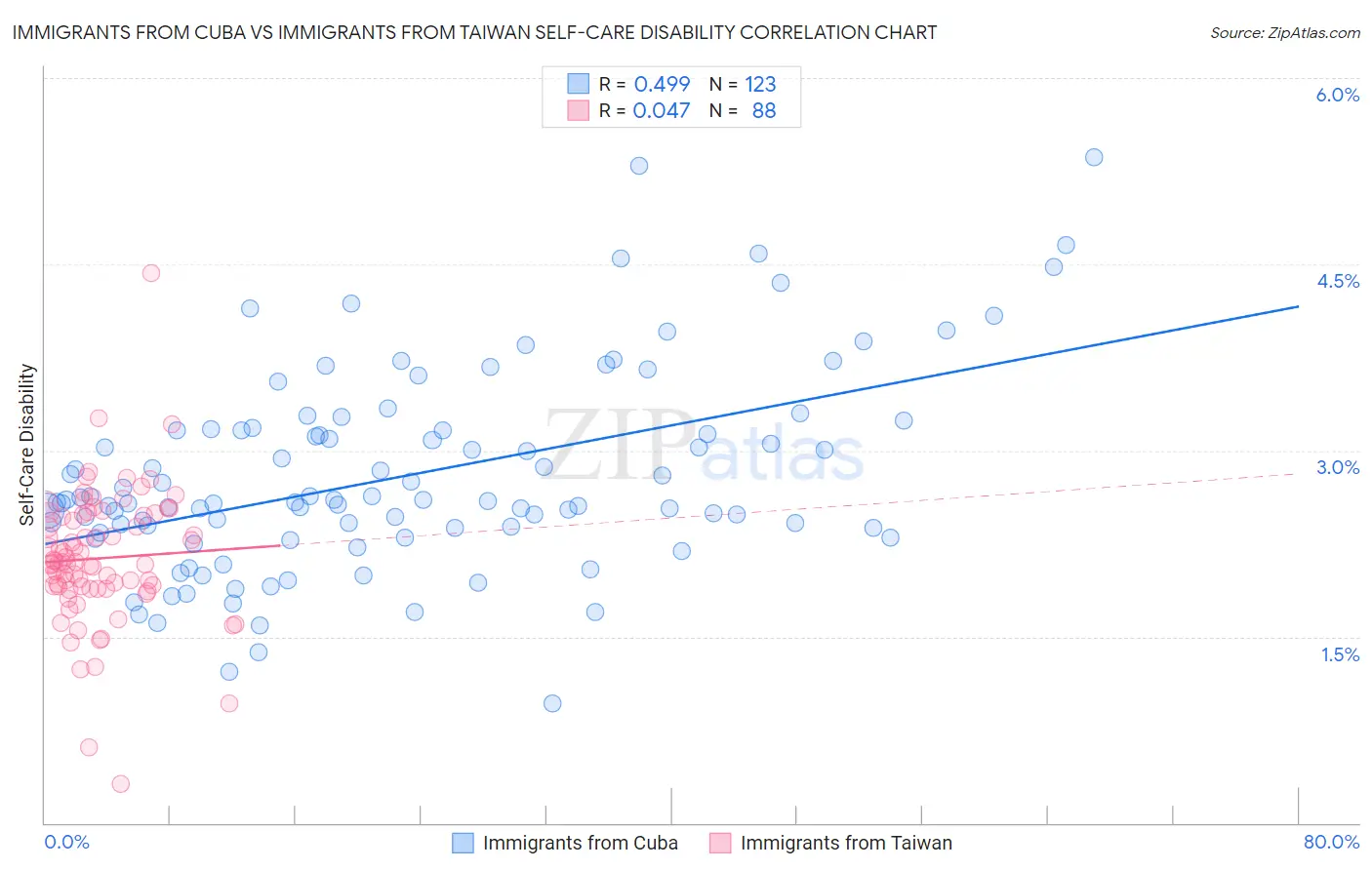 Immigrants from Cuba vs Immigrants from Taiwan Self-Care Disability