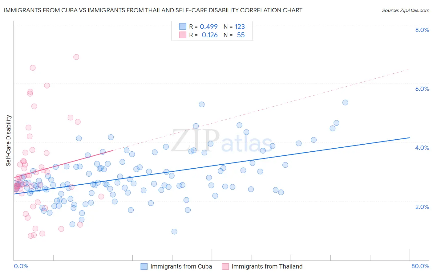 Immigrants from Cuba vs Immigrants from Thailand Self-Care Disability