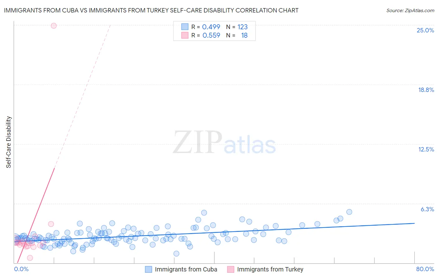 Immigrants from Cuba vs Immigrants from Turkey Self-Care Disability