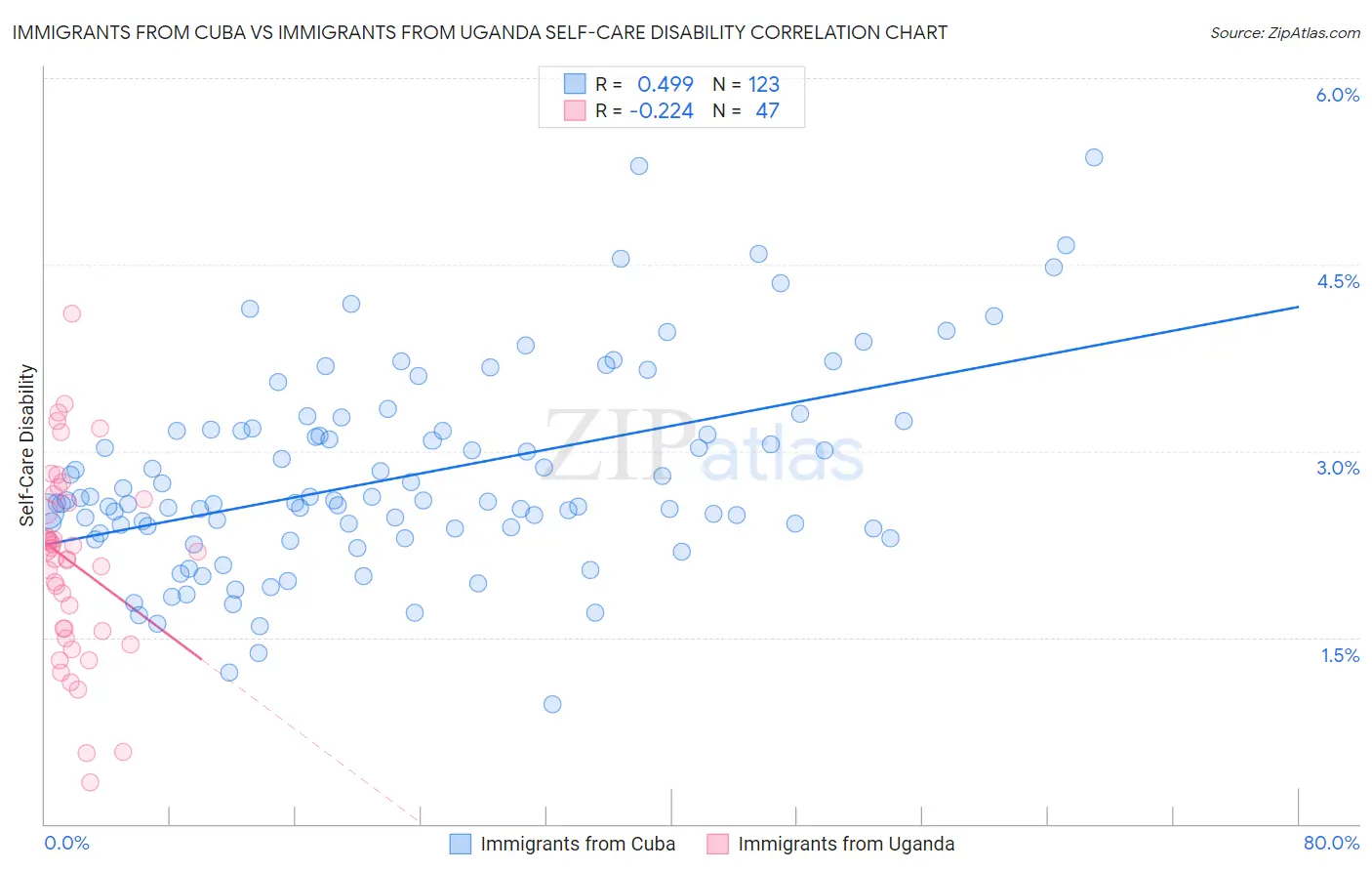 Immigrants from Cuba vs Immigrants from Uganda Self-Care Disability