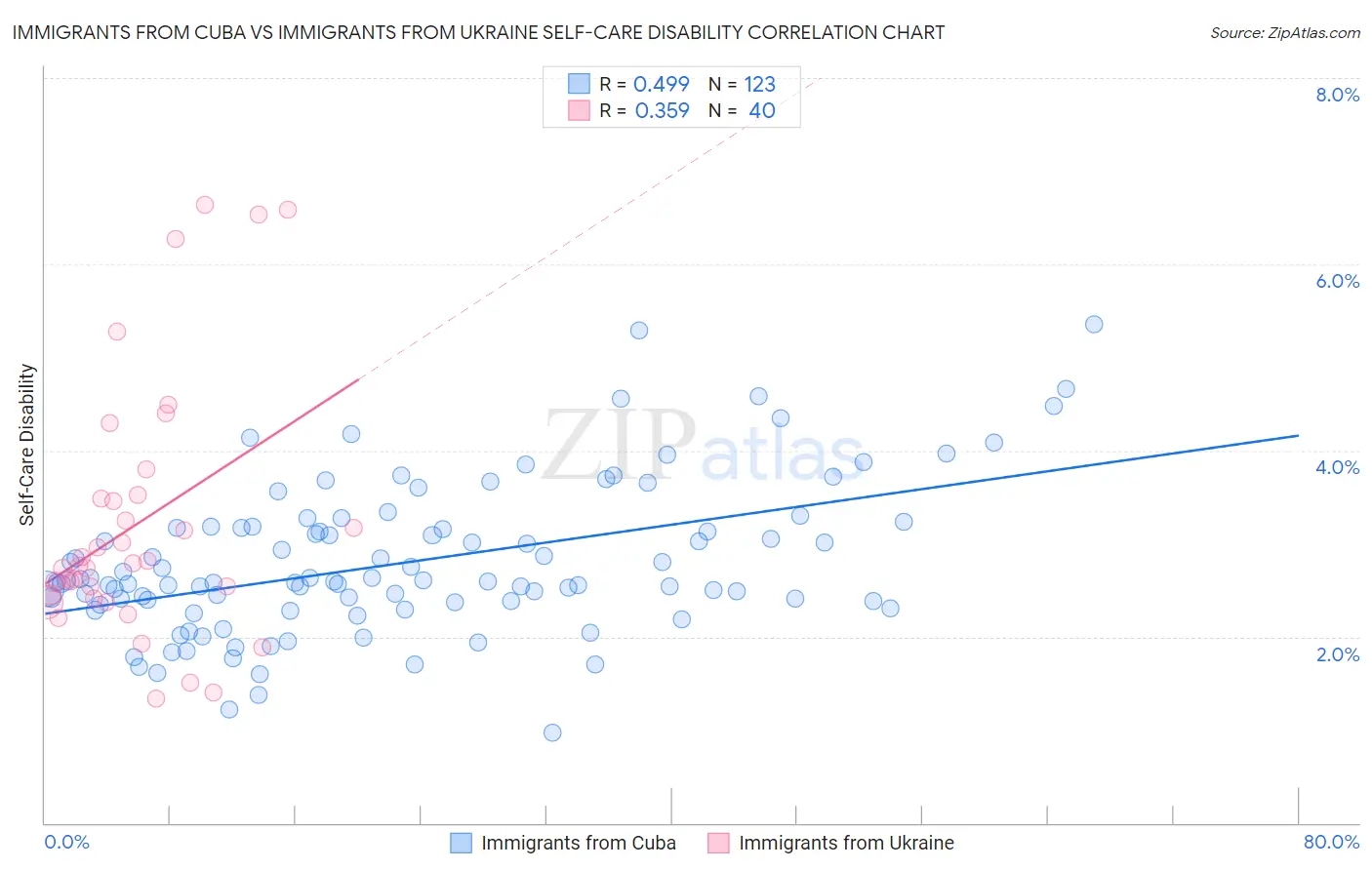 Immigrants from Cuba vs Immigrants from Ukraine Self-Care Disability