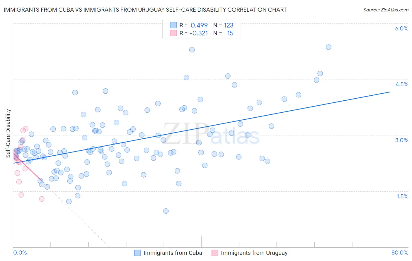 Immigrants from Cuba vs Immigrants from Uruguay Self-Care Disability