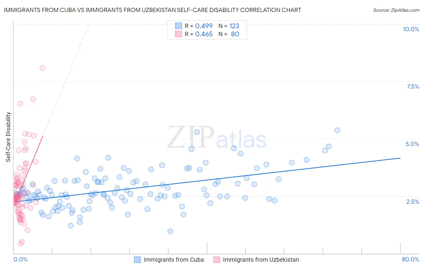 Immigrants from Cuba vs Immigrants from Uzbekistan Self-Care Disability