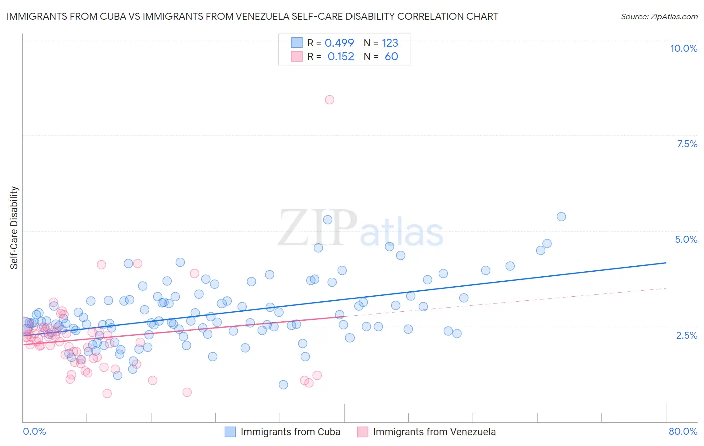 Immigrants from Cuba vs Immigrants from Venezuela Self-Care Disability