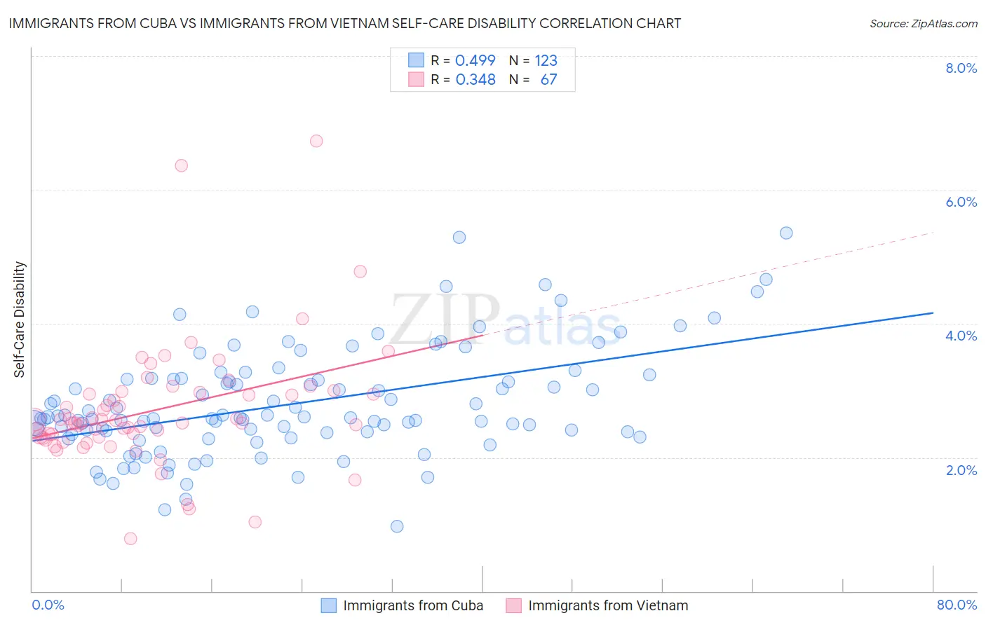 Immigrants from Cuba vs Immigrants from Vietnam Self-Care Disability