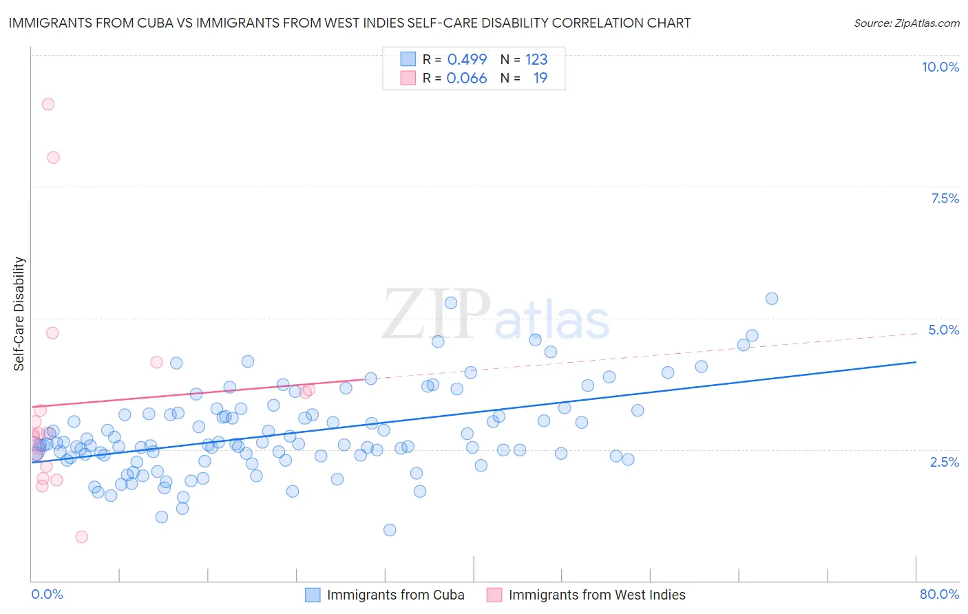 Immigrants from Cuba vs Immigrants from West Indies Self-Care Disability
