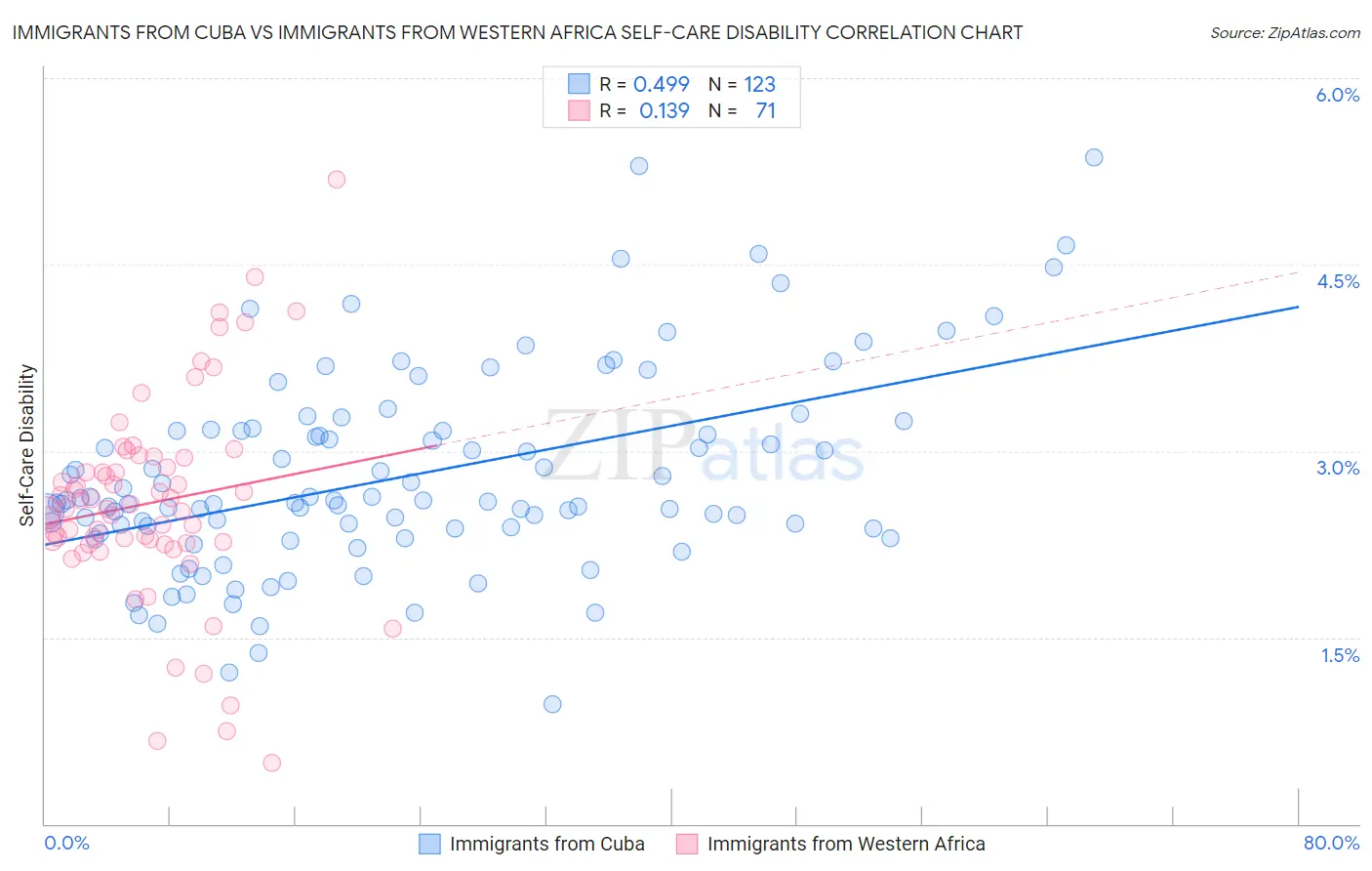 Immigrants from Cuba vs Immigrants from Western Africa Self-Care Disability