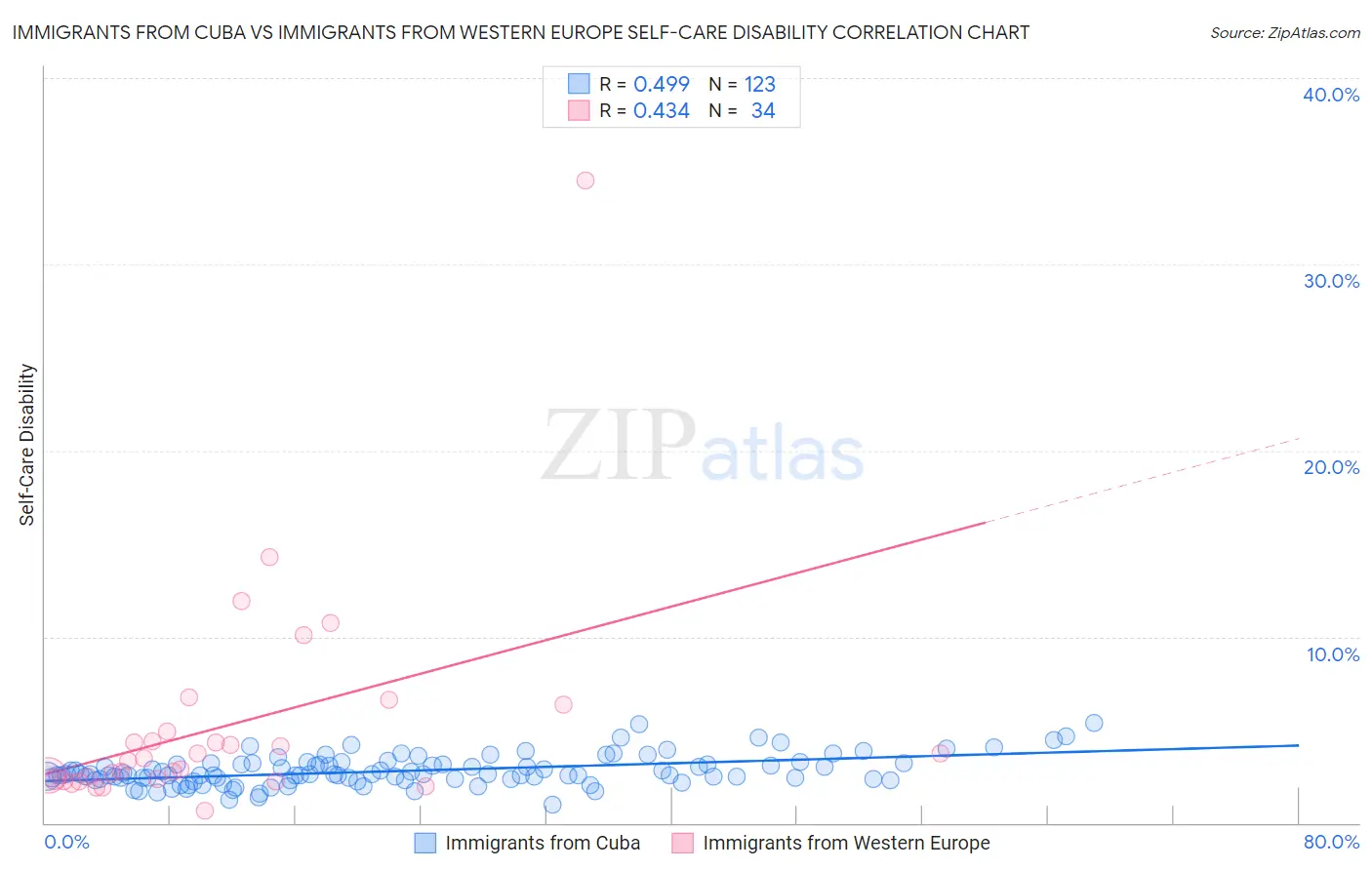 Immigrants from Cuba vs Immigrants from Western Europe Self-Care Disability