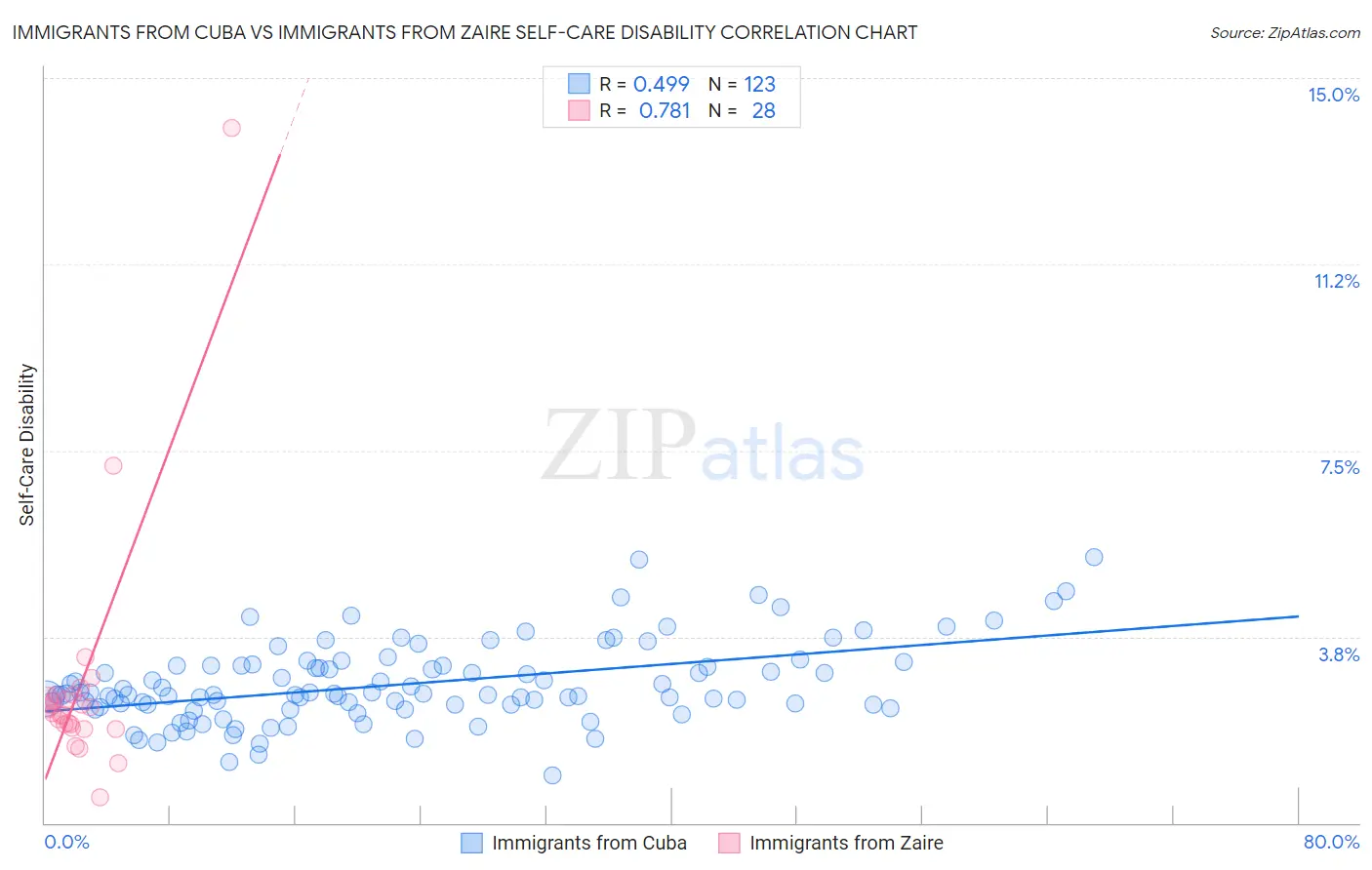 Immigrants from Cuba vs Immigrants from Zaire Self-Care Disability