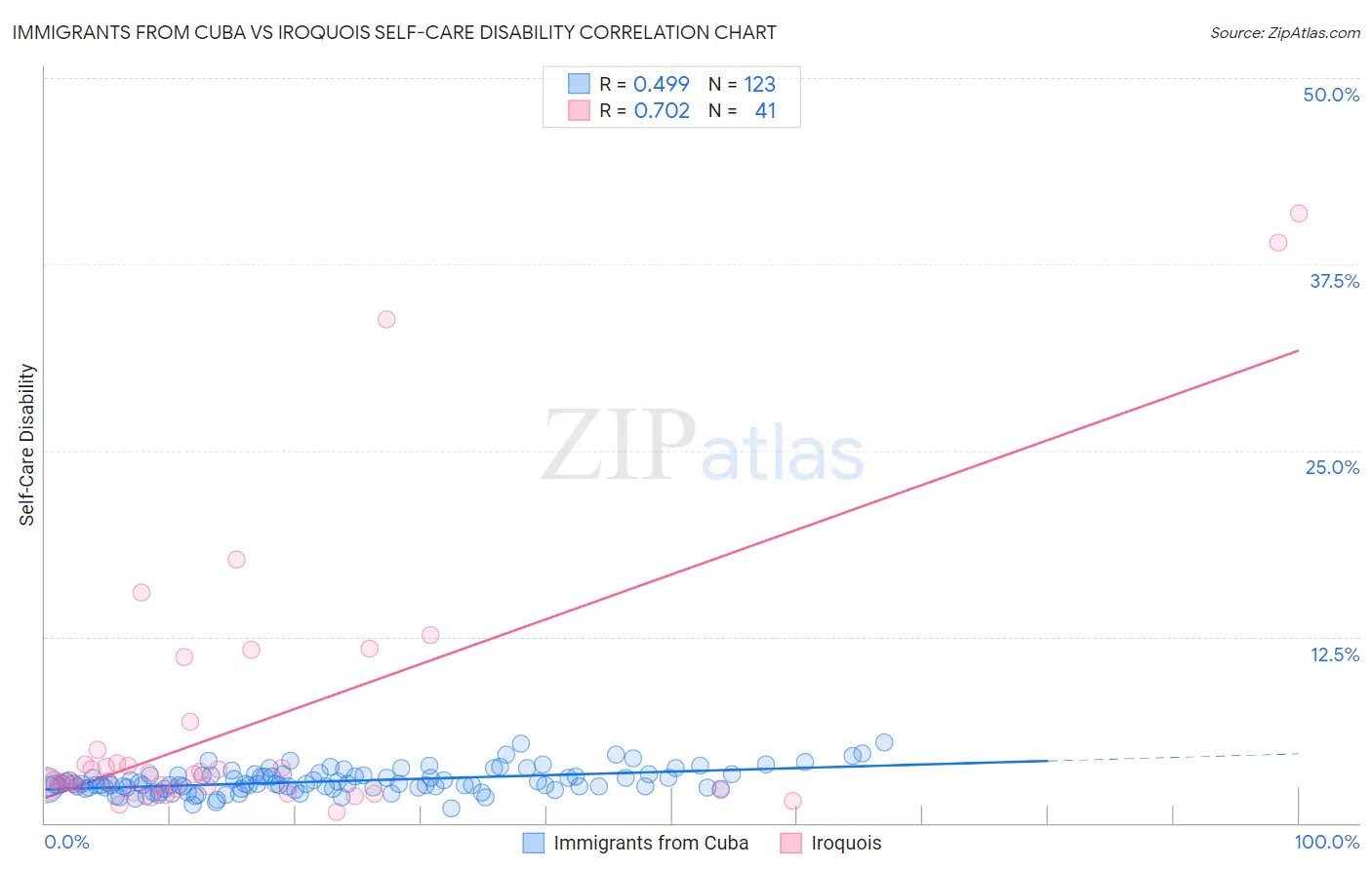 Immigrants from Cuba vs Iroquois Self-Care Disability