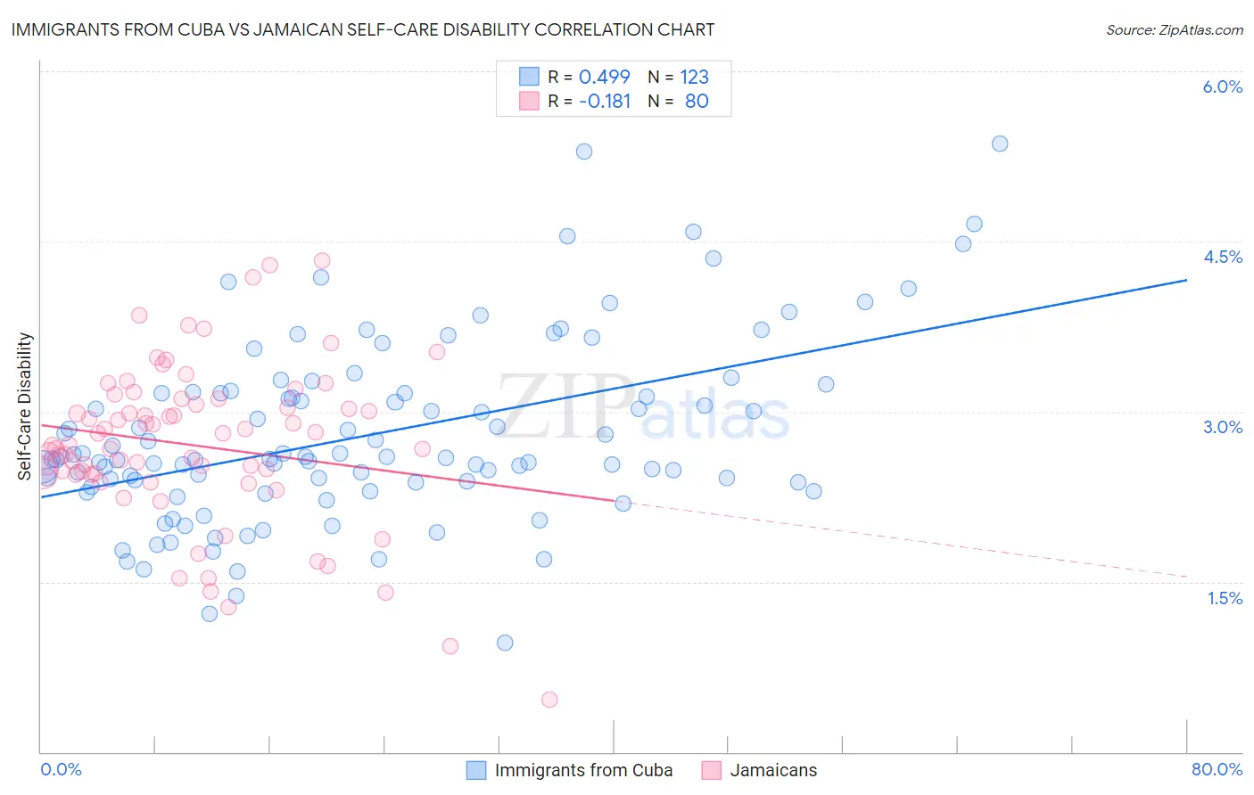 Immigrants from Cuba vs Jamaican Self-Care Disability