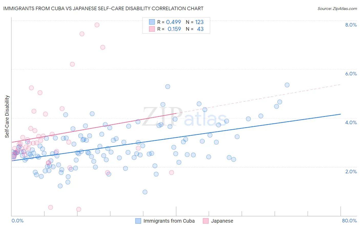 Immigrants from Cuba vs Japanese Self-Care Disability