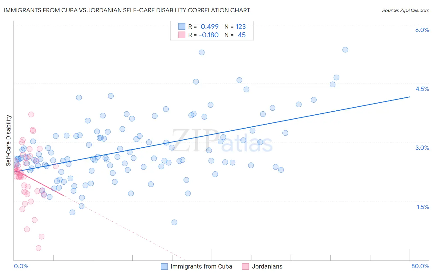 Immigrants from Cuba vs Jordanian Self-Care Disability