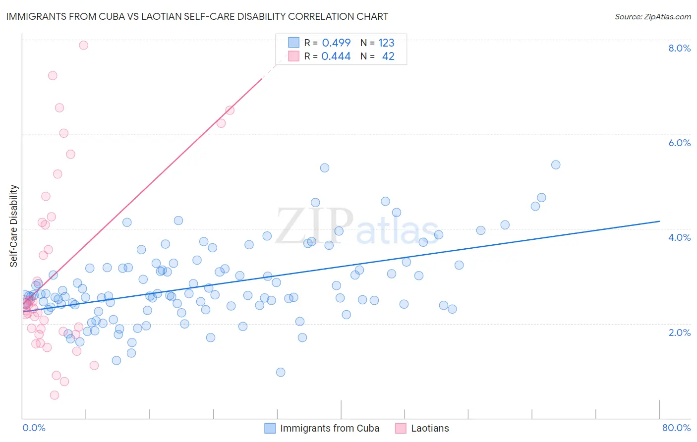 Immigrants from Cuba vs Laotian Self-Care Disability
