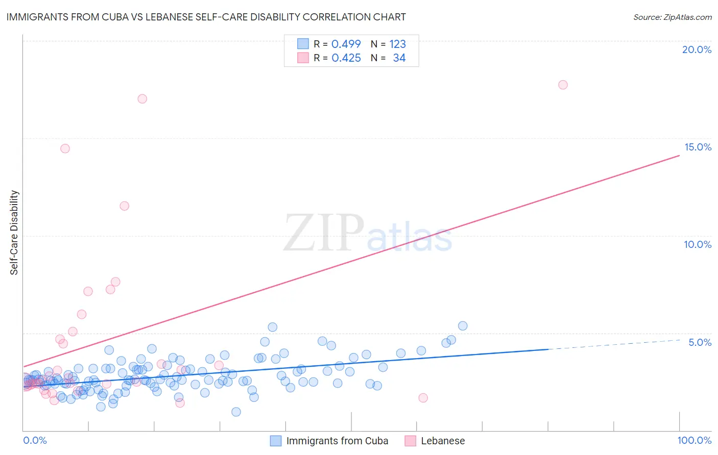 Immigrants from Cuba vs Lebanese Self-Care Disability
