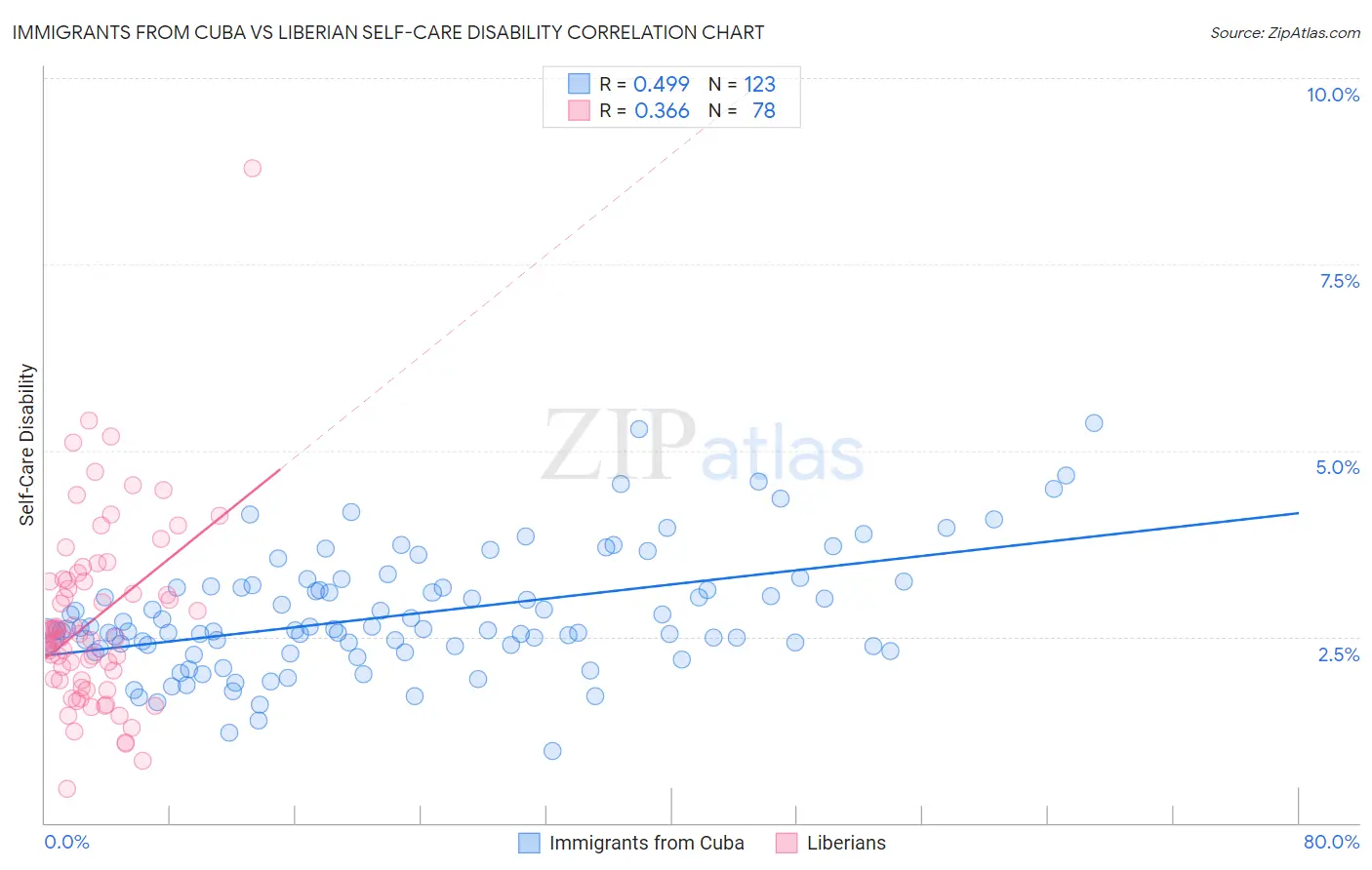 Immigrants from Cuba vs Liberian Self-Care Disability
