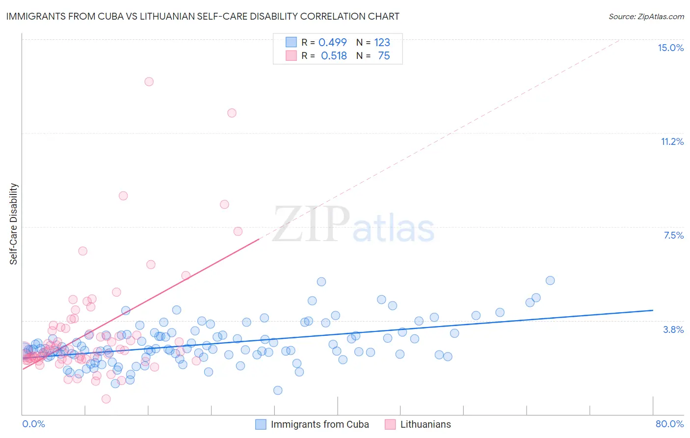Immigrants from Cuba vs Lithuanian Self-Care Disability