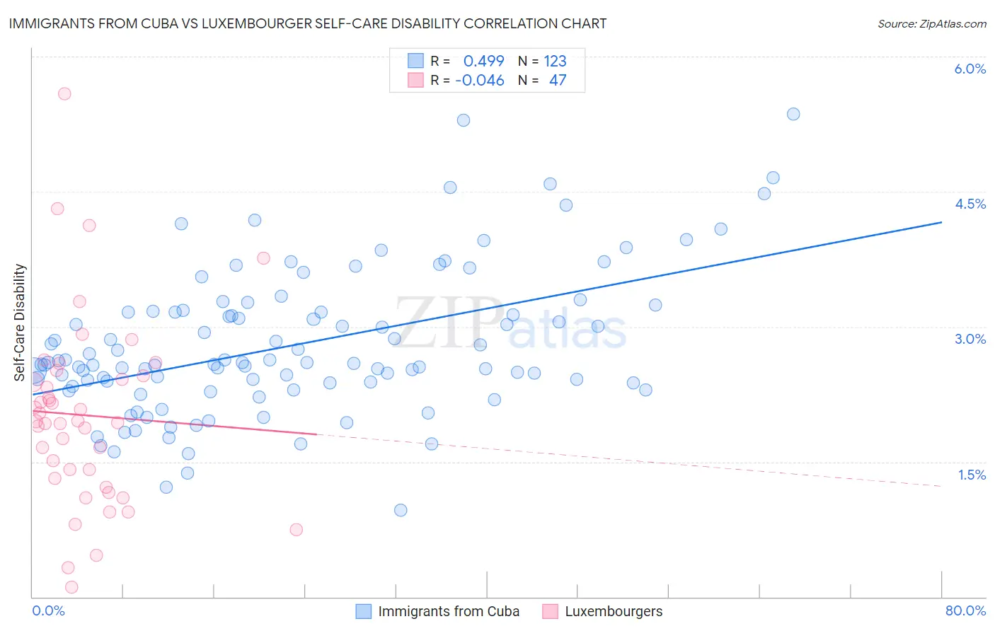 Immigrants from Cuba vs Luxembourger Self-Care Disability