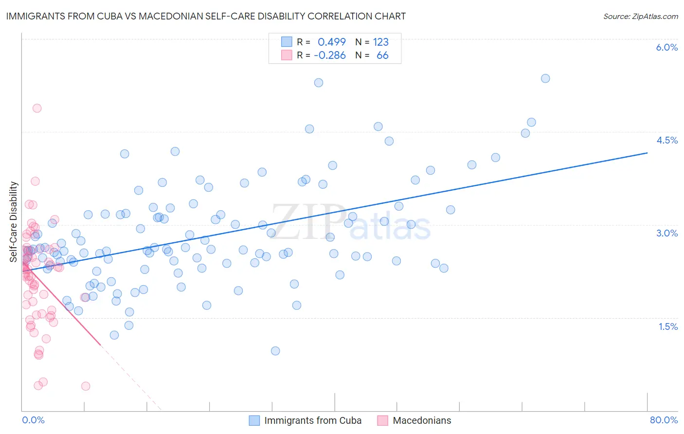 Immigrants from Cuba vs Macedonian Self-Care Disability