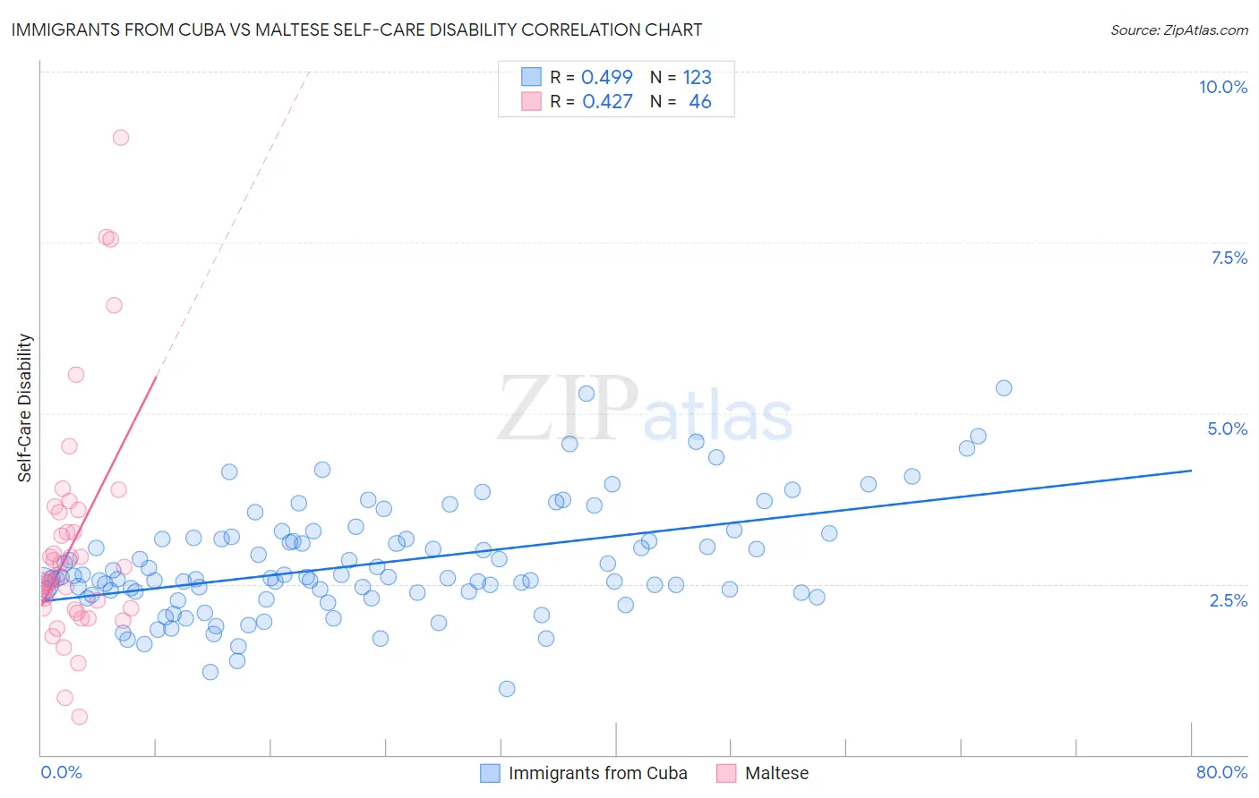Immigrants from Cuba vs Maltese Self-Care Disability